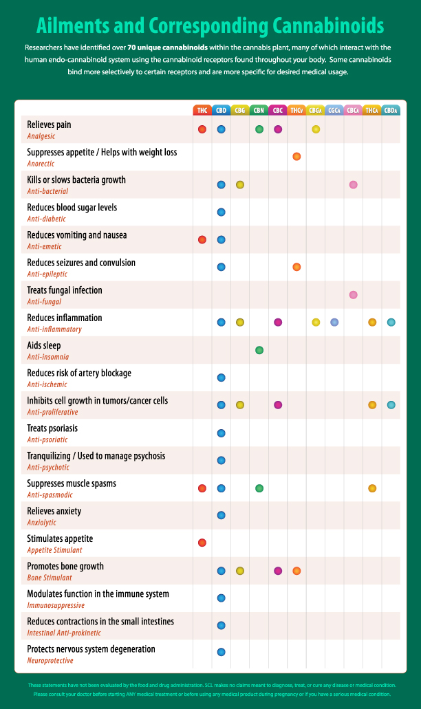 Ailment Canabinoid Chart