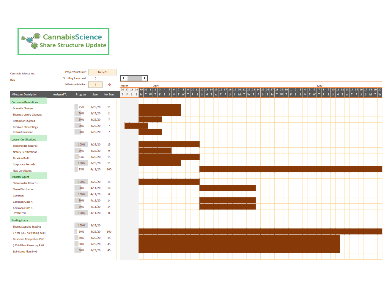 Cannabis Science Gantt Timeline, March 31st 2020